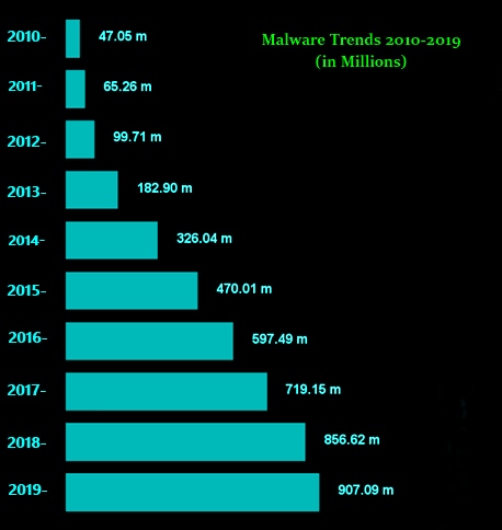 Malware Trends to watch out for in 2019