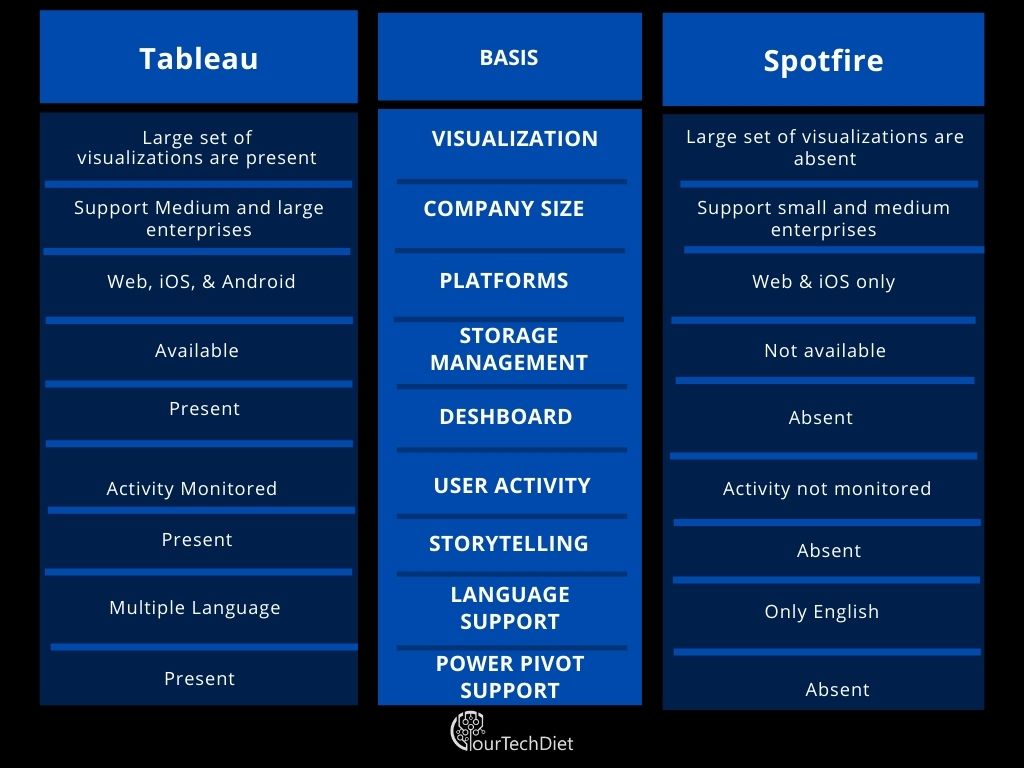 Spotfire vs. Tableau Comparison Across 3 Essential Parameters