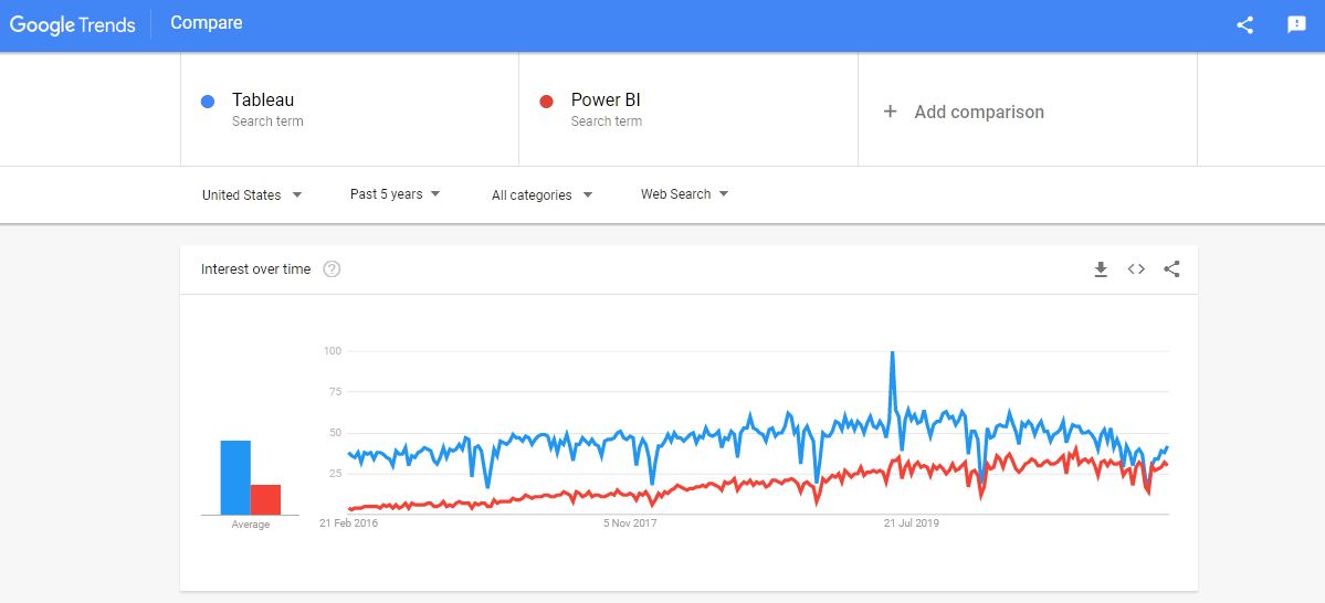 Google Trends for Tableau vs Power BI