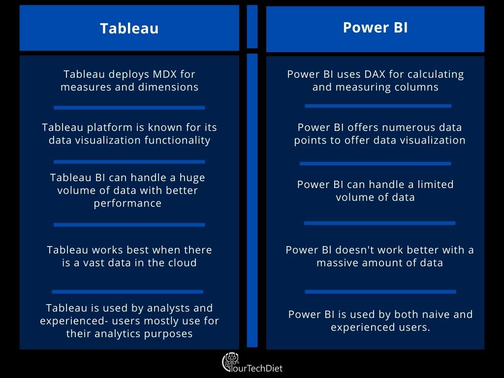Tabular Comparison of Tableau and Power BI