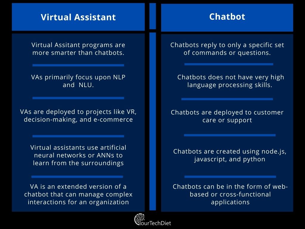Virtual assistants vs Chatbots What’s the Difference