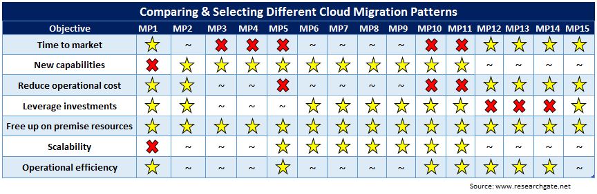 Comparing and Selecting Different Cloud Migration Patterns