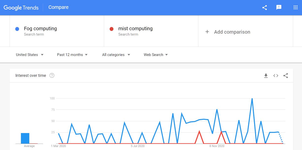 Fog computing vs mist computing Google Trends
